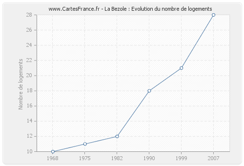 La Bezole : Evolution du nombre de logements